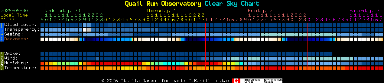 Current forecast for Quail Run Observatory Clear Sky Chart