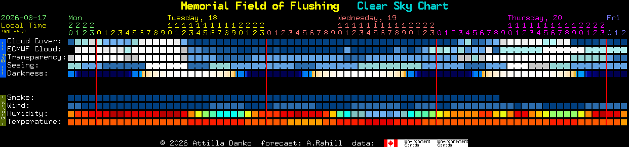 Current forecast for Memorial Field of Flushing Clear Sky Chart