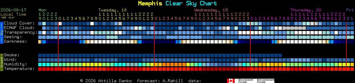 Current forecast for Memphis Clear Sky Chart