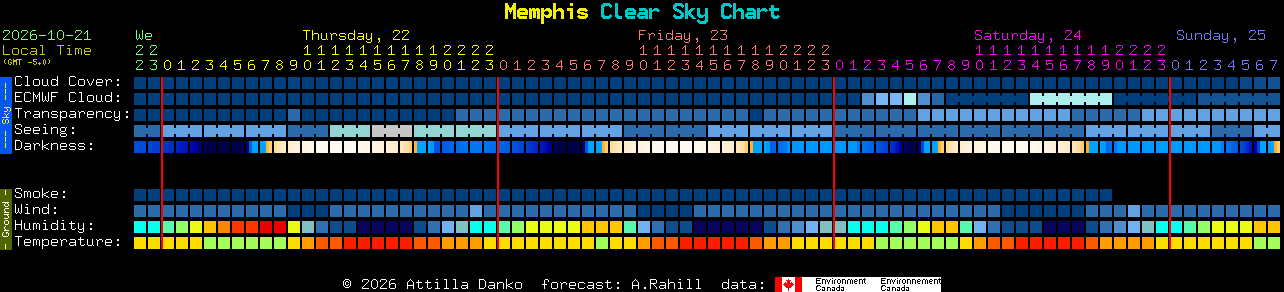 Current forecast for Memphis Clear Sky Chart