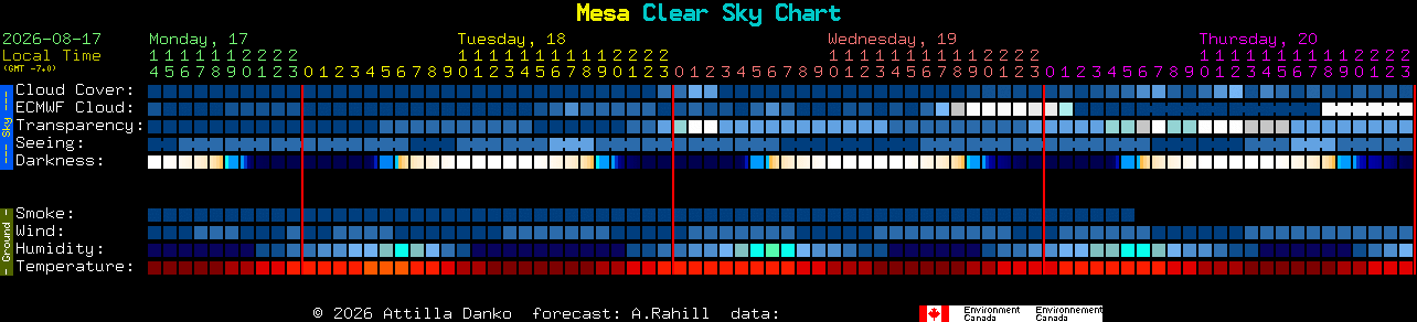 Current forecast for Mesa Clear Sky Chart