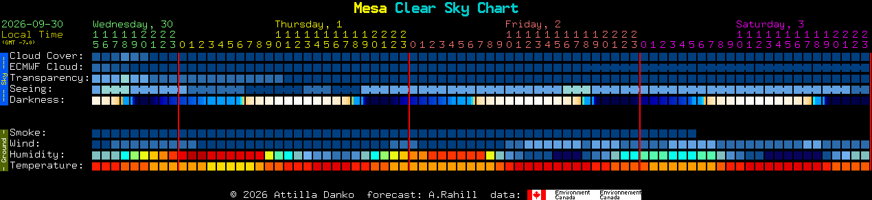 Current forecast for Mesa Clear Sky Chart