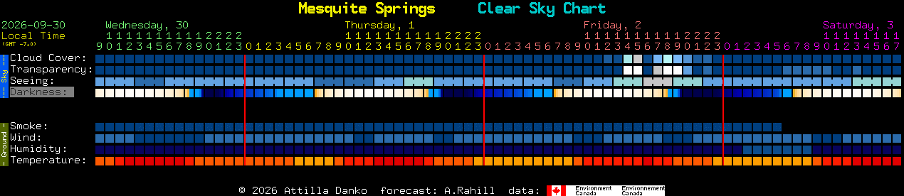 Current forecast for Mesquite Springs Clear Sky Chart