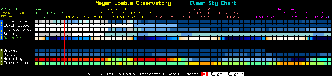 Current forecast for Meyer-Womble Observatory Clear Sky Chart