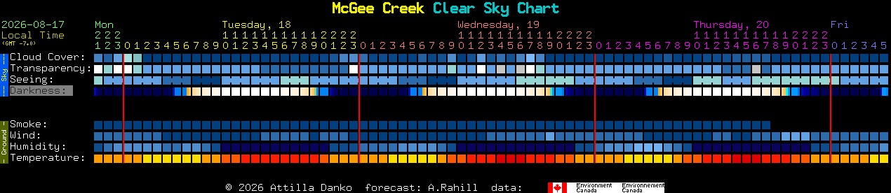 Current forecast for McGee Creek Clear Sky Chart