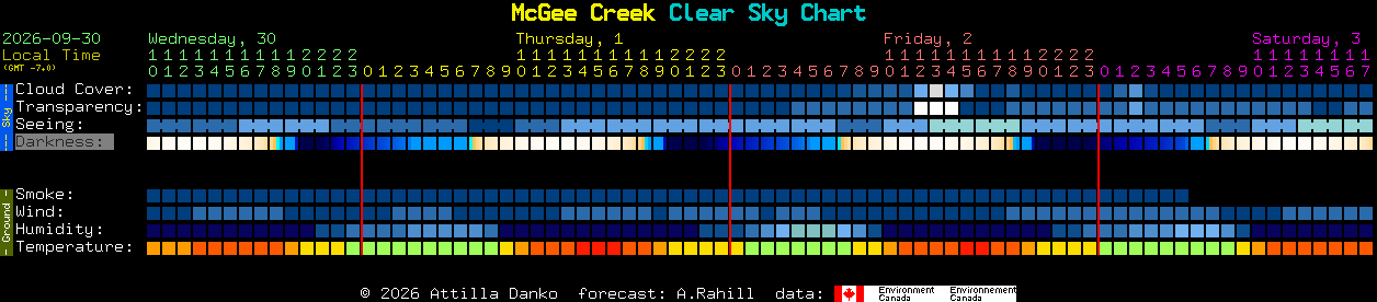 Current forecast for McGee Creek Clear Sky Chart