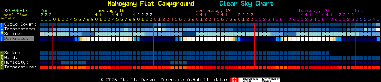 Current forecast for Mahogany Flat Campground Clear Sky Chart