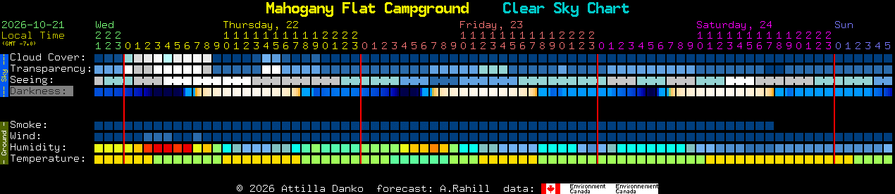 Current forecast for Mahogany Flat Campground Clear Sky Chart