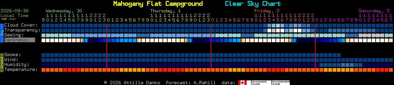 Current forecast for Mahogany Flat Campground Clear Sky Chart