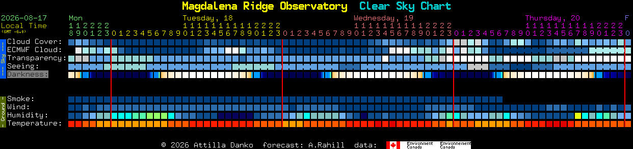 Current forecast for Magdalena Ridge Observatory Clear Sky Chart
