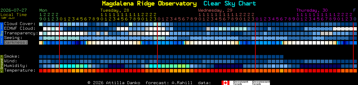 Current forecast for Magdalena Ridge Observatory Clear Sky Chart