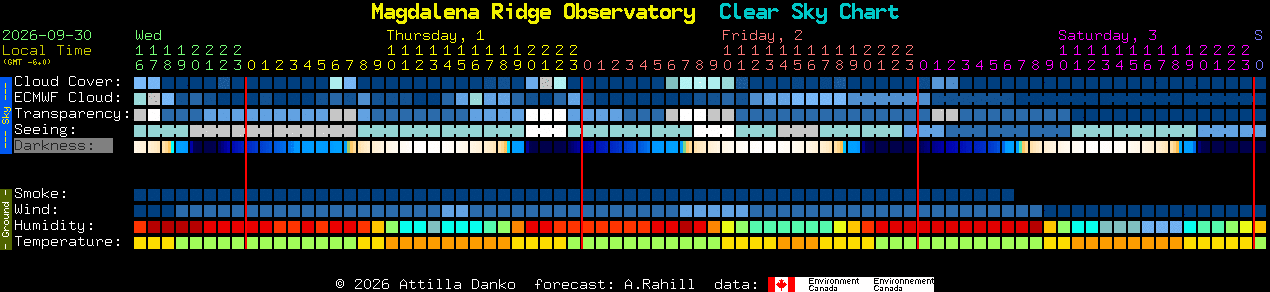 Current forecast for Magdalena Ridge Observatory Clear Sky Chart