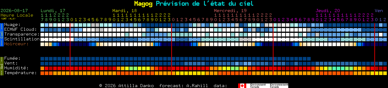 Current forecast for Magog Clear Sky Chart