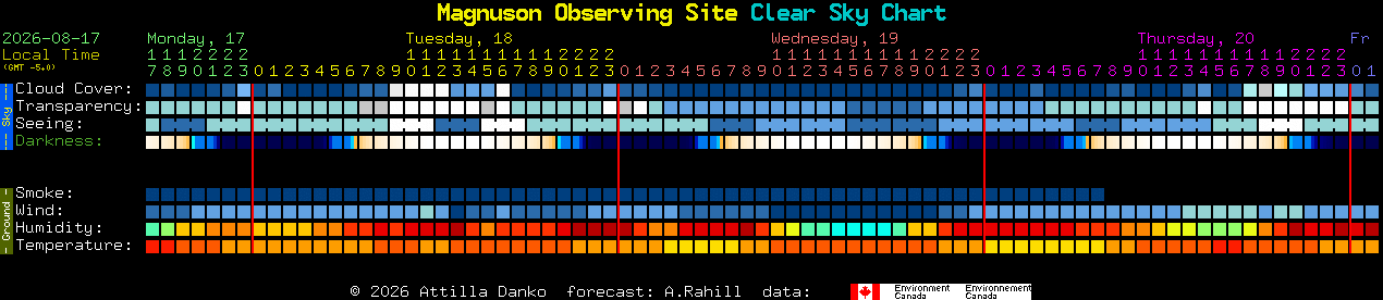 Current forecast for Magnuson Observing Site Clear Sky Chart