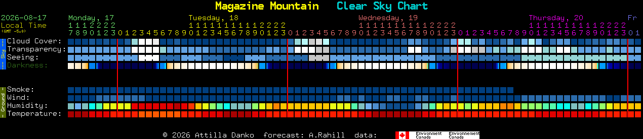 Current forecast for Magazine Mountain Clear Sky Chart