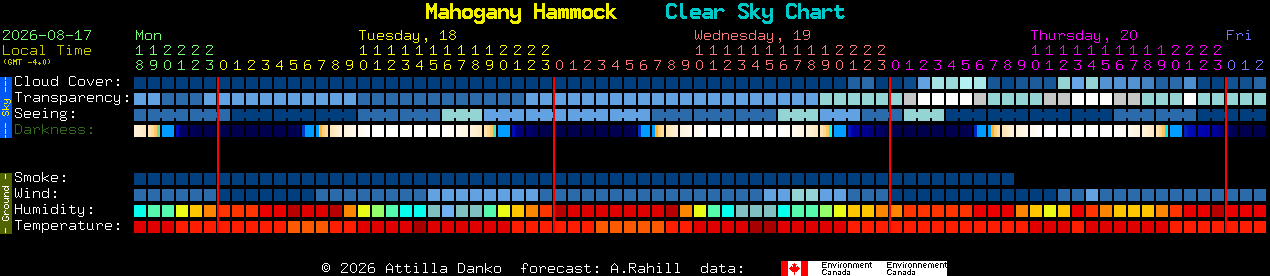 Current forecast for Mahogany Hammock Clear Sky Chart