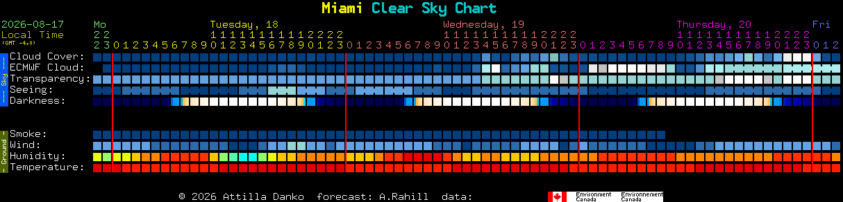 Current forecast for Miami Clear Sky Chart