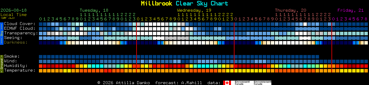 Current forecast for Millbrook Clear Sky Chart