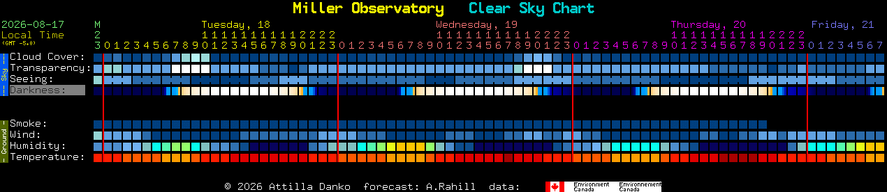 Current forecast for Miller Observatory Clear Sky Chart