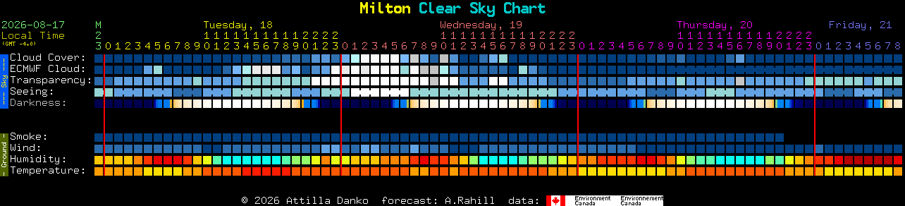 Current forecast for Milton Clear Sky Chart