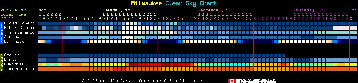 Current forecast for Milwaukee Clear Sky Chart