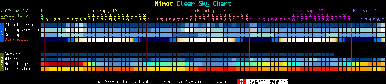 Current forecast for Minot Clear Sky Chart