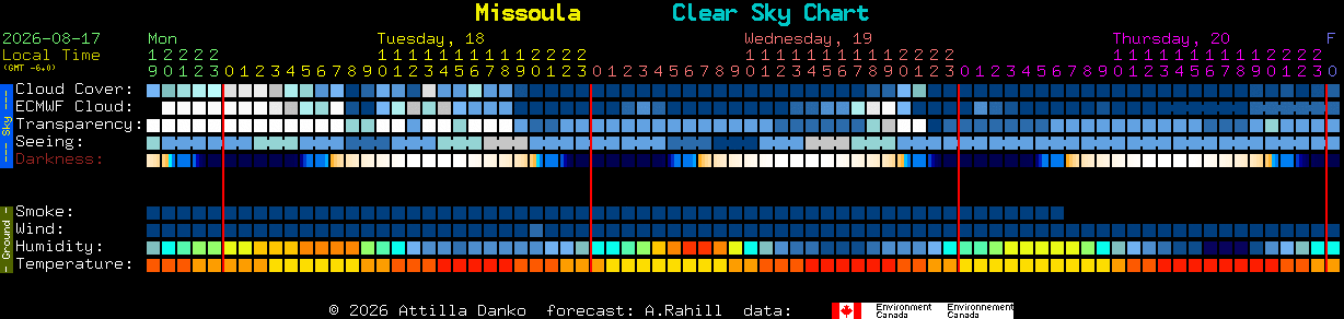 Current forecast for Missoula Clear Sky Chart