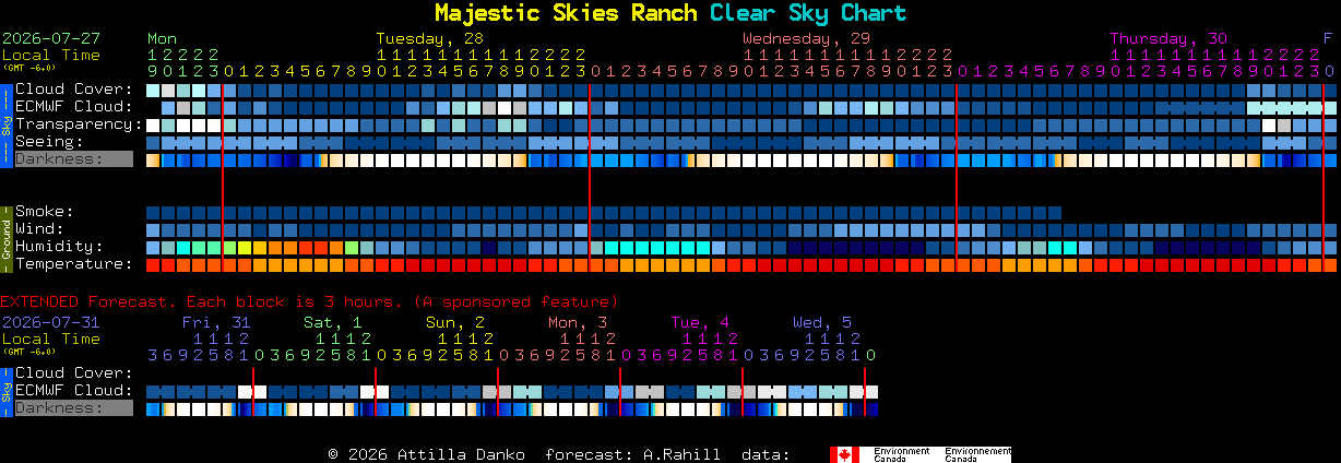 Current forecast for Majestic Skies Ranch Clear Sky Chart