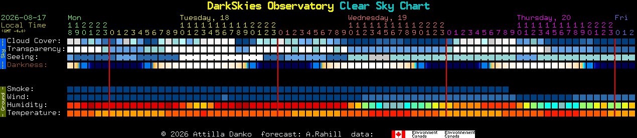 Current forecast for DarkSkies Observatory Clear Sky Chart