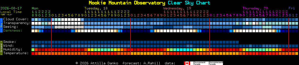 Current forecast for Mookie Mountain Observatory Clear Sky Chart