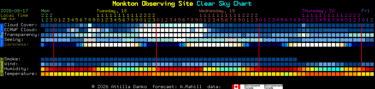 Current forecast for Monkton Observing Site Clear Sky Chart