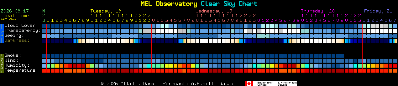 Current forecast for MEL Observatory Clear Sky Chart