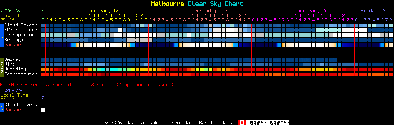 Current forecast for Melbourne Clear Sky Chart