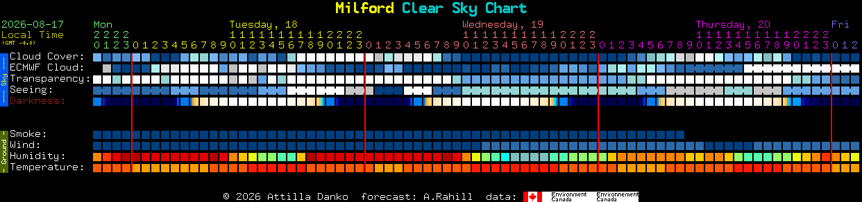 Current forecast for Milford Clear Sky Chart