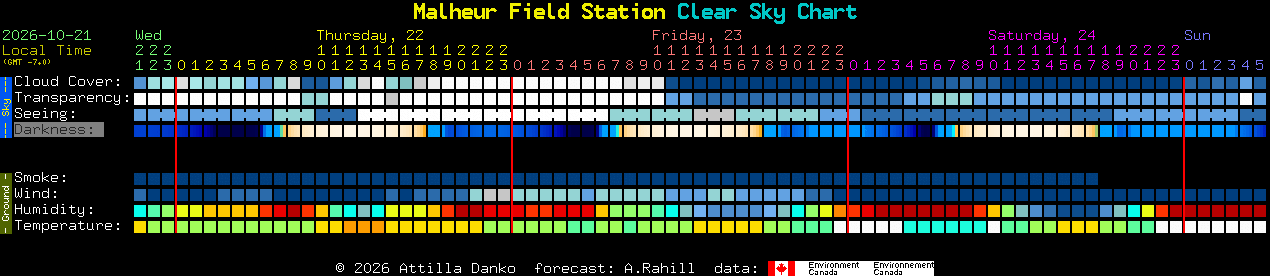 Current forecast for Malheur Field Station Clear Sky Chart