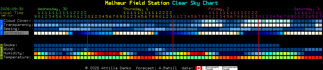 Current forecast for Malheur Field Station Clear Sky Chart