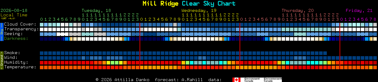 Current forecast for Mill Ridge Clear Sky Chart