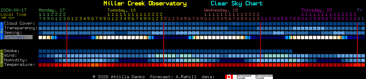 Current forecast for Miller Creek Observatory Clear Sky Chart