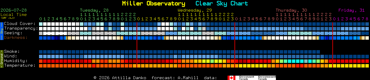 Current forecast for Miller Observatory Clear Sky Chart