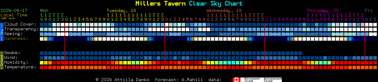 Current forecast for Millers Tavern Clear Sky Chart