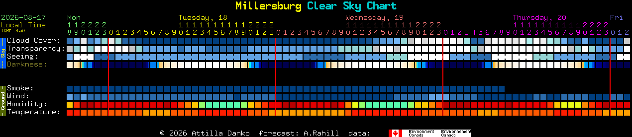 Current forecast for Millersburg Clear Sky Chart