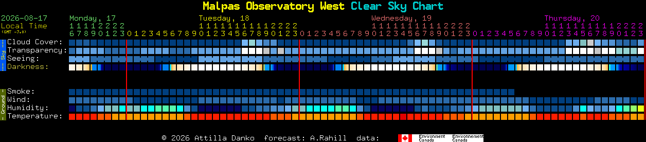 Current forecast for Malpas Observatory West Clear Sky Chart