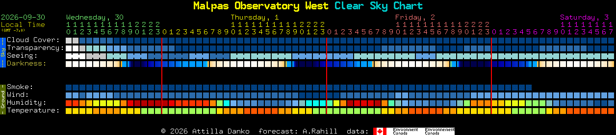 Current forecast for Malpas Observatory West Clear Sky Chart