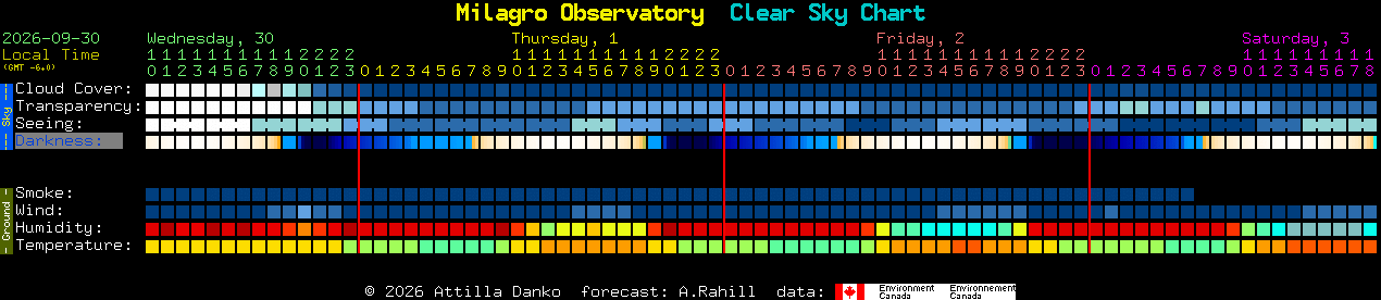 Current forecast for Milagro Observatory Clear Sky Chart
