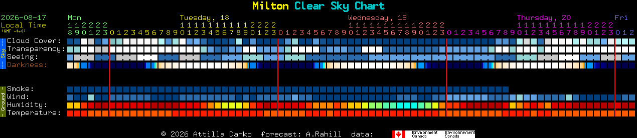 Current forecast for Milton Clear Sky Chart