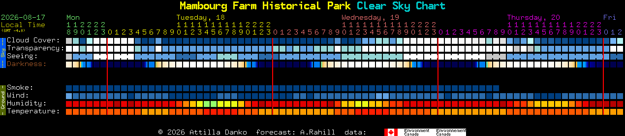 Current forecast for Mambourg Farm Historical Park Clear Sky Chart