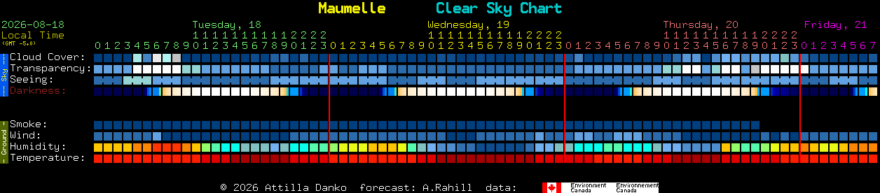 Current forecast for Maumelle Clear Sky Chart