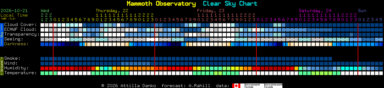 Current forecast for Mammoth Observatory Clear Sky Chart