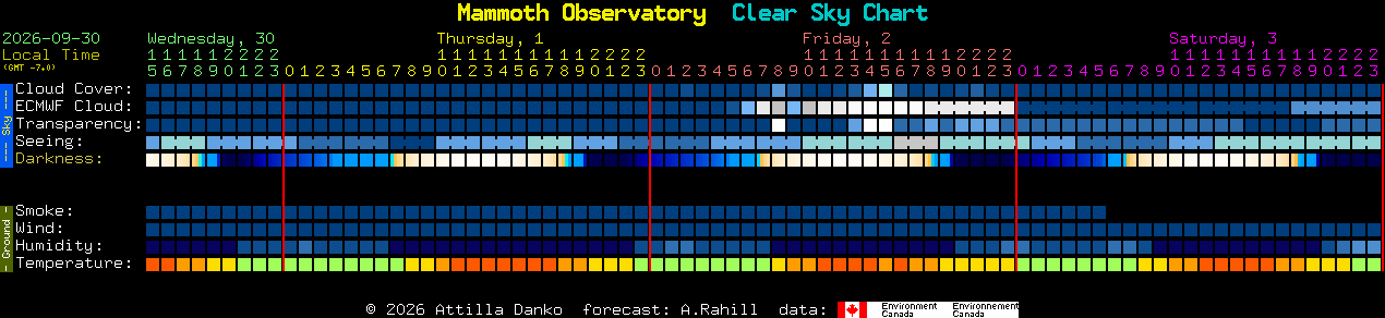 Current forecast for Mammoth Observatory Clear Sky Chart