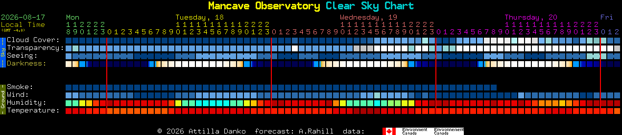 Current forecast for Mancave Observatory Clear Sky Chart